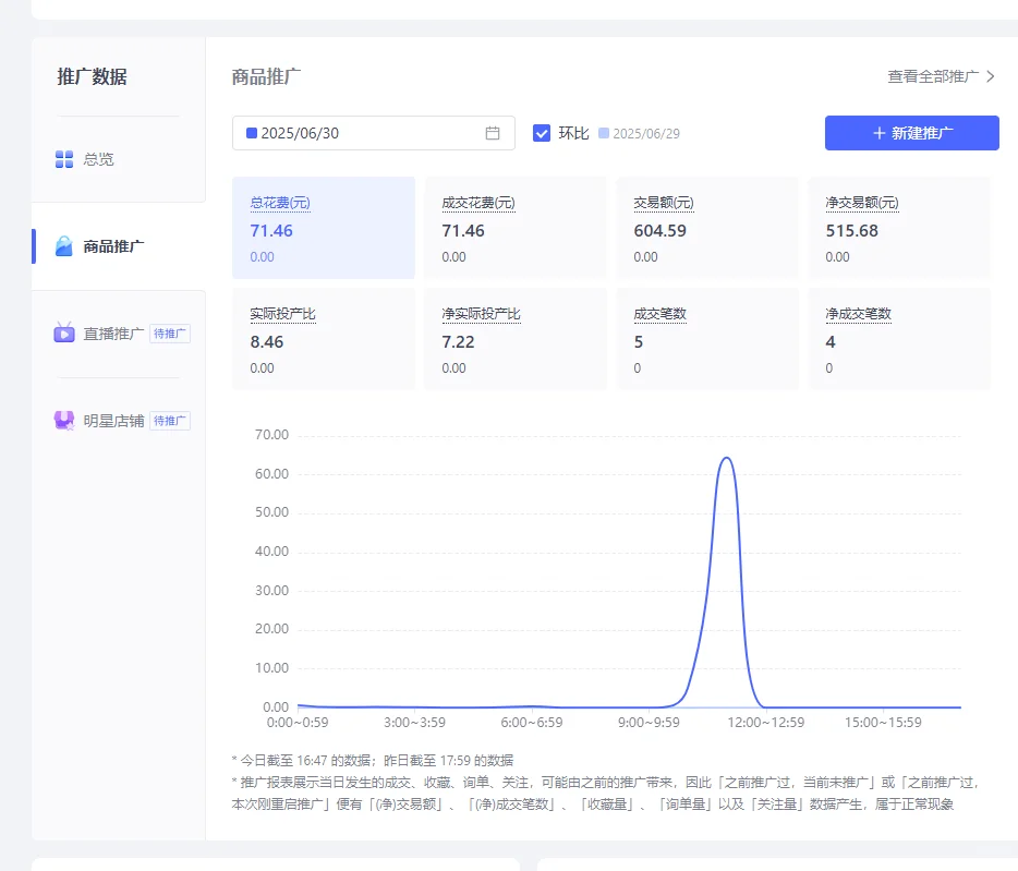 拼多多投标怎么提高呢，产品利润太低了