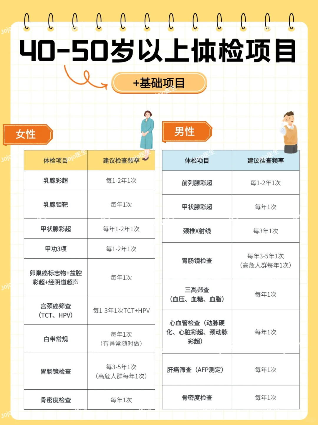 不同年龄段怎么挑体检项目？终于有人说清楚