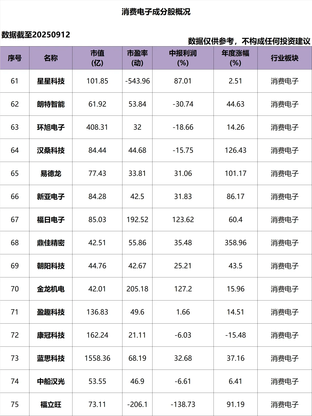 A股_消费电子_成分股概况