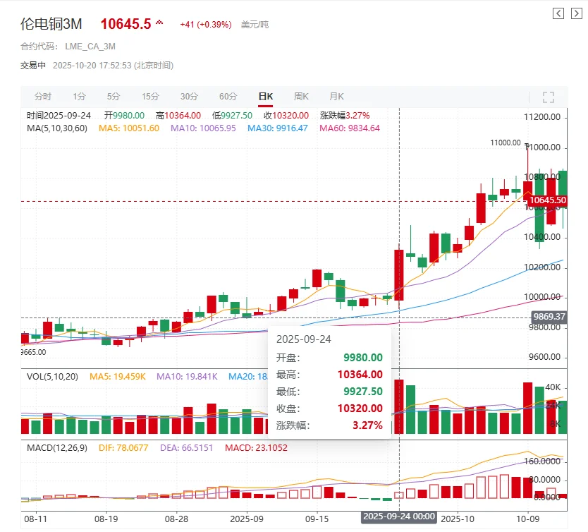 铜价疯涨又跳水?铜价趋势看过来⚠️