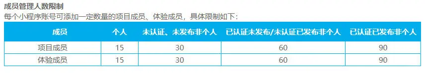 微信小程序可以设置访问权限吗