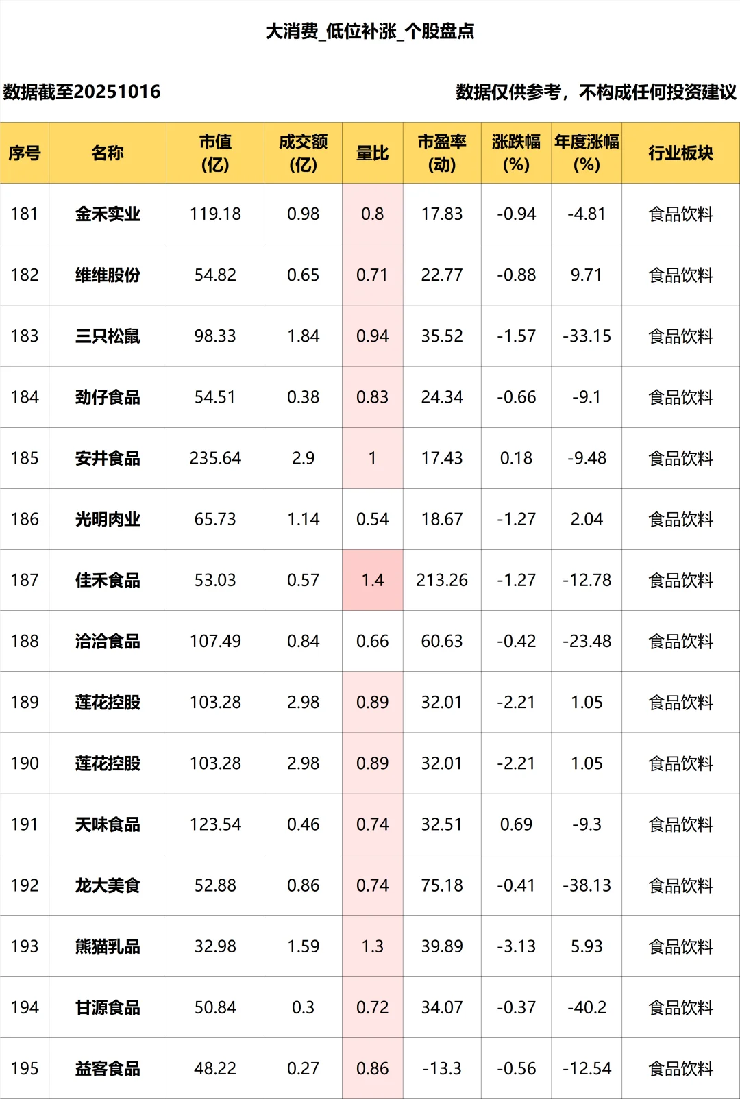 大消费_低位补涨个股盘点_10.16