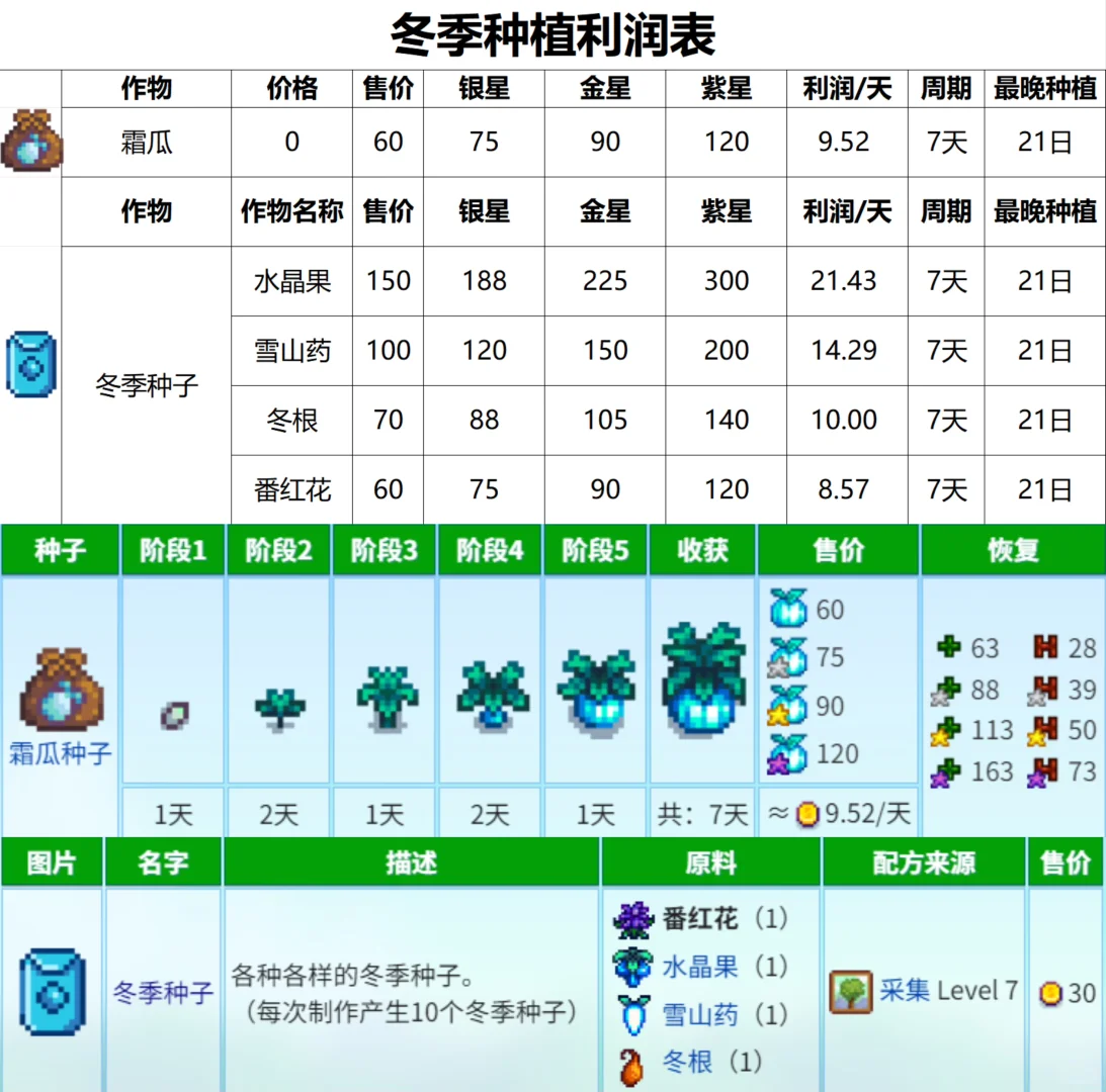 种什么作物挣钱-星露谷（合集）