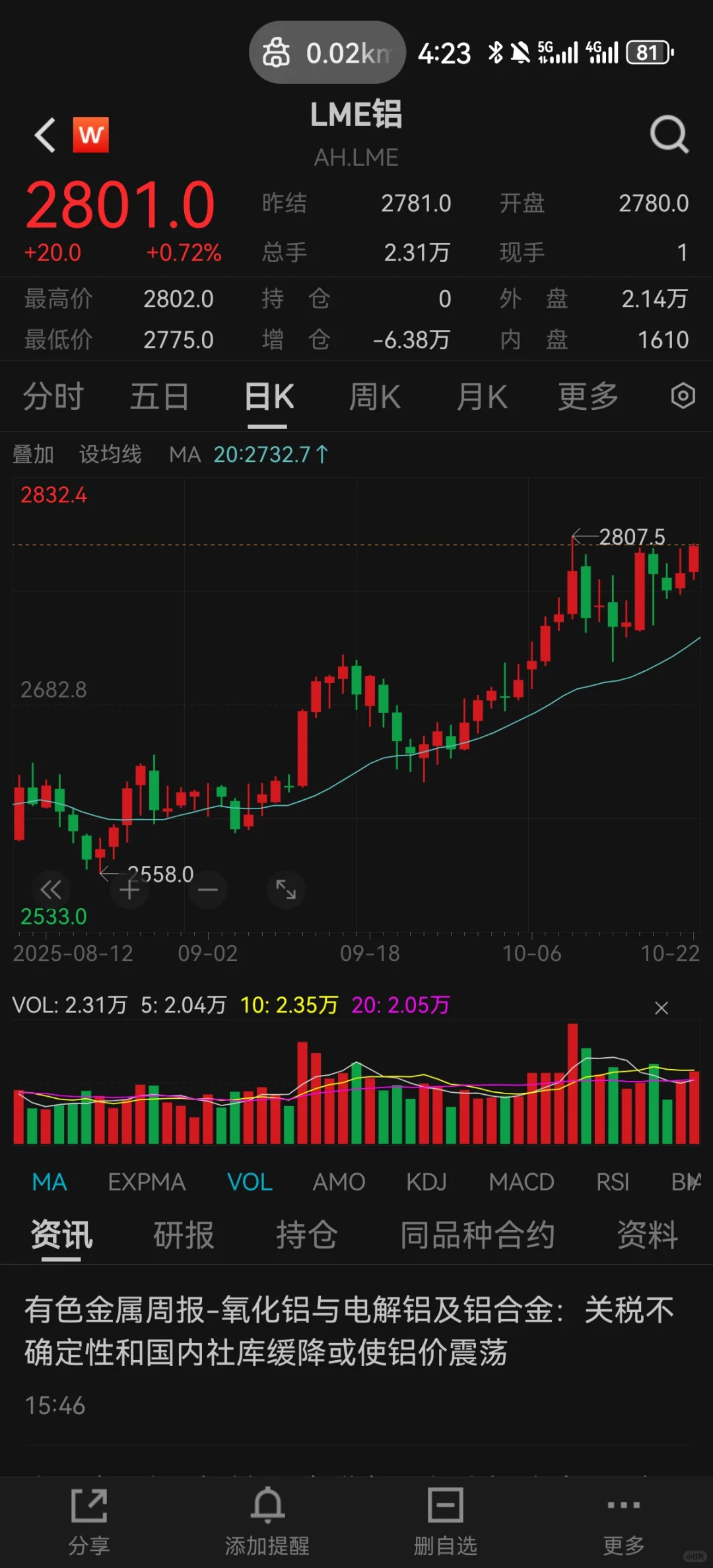 金没有调整到位，铜也在高位，只有铝