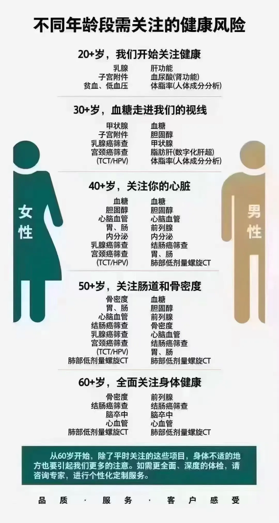 除了常规体检额外需要注意什么！