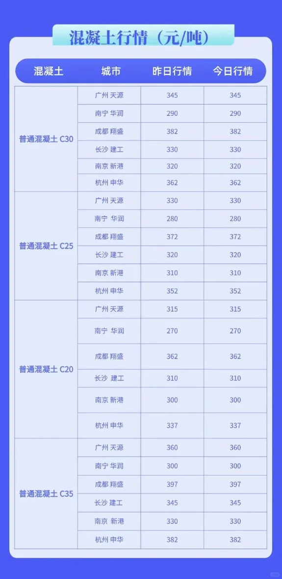 水泥、混凝土最新行情价格多少（6月4日）