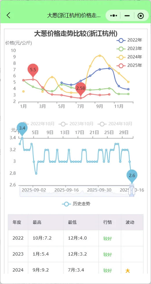 浙江杭州菜价行情查询分析：冬瓜涨疯了