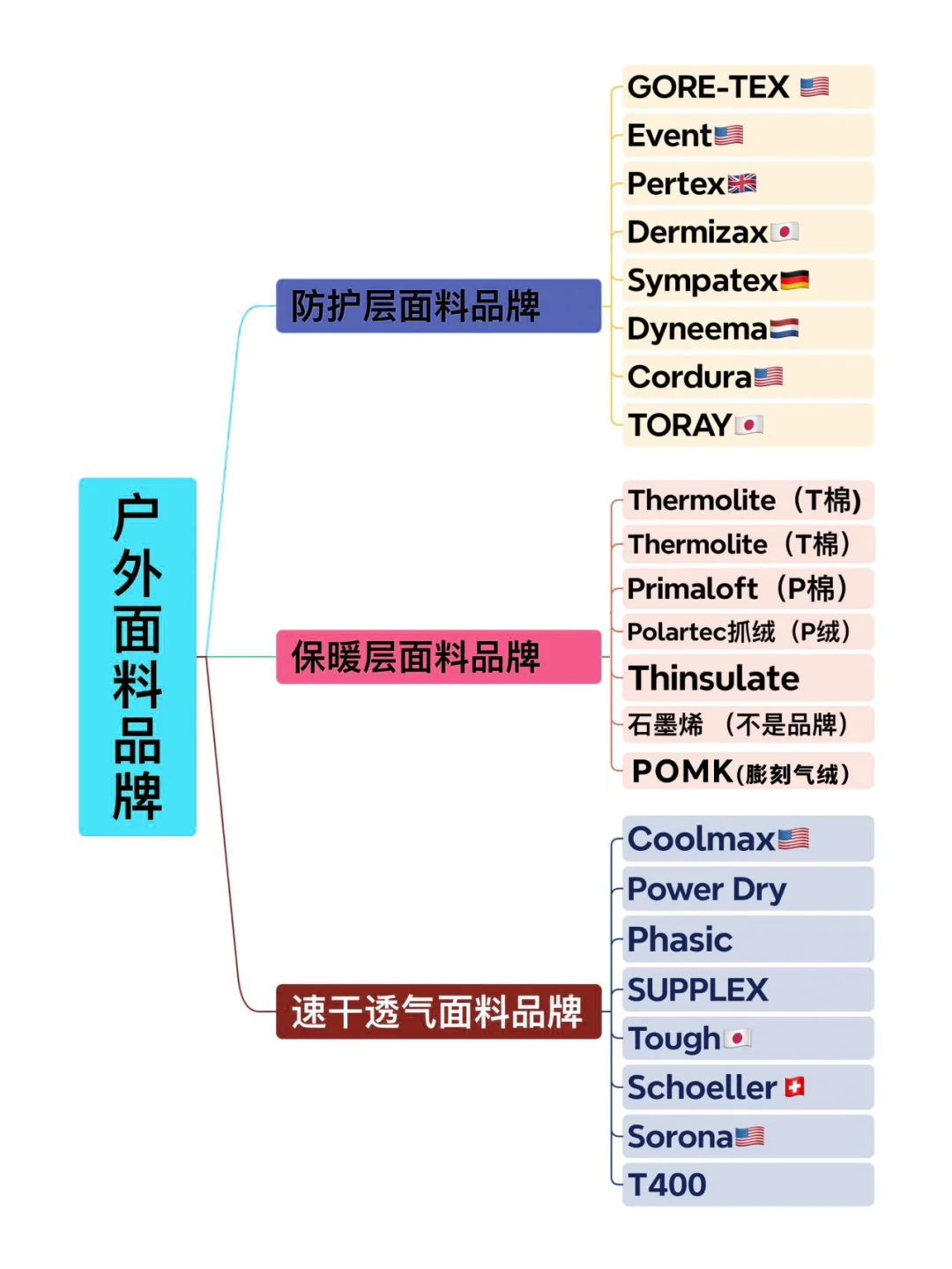 注意这些！户外面料品牌大合集！