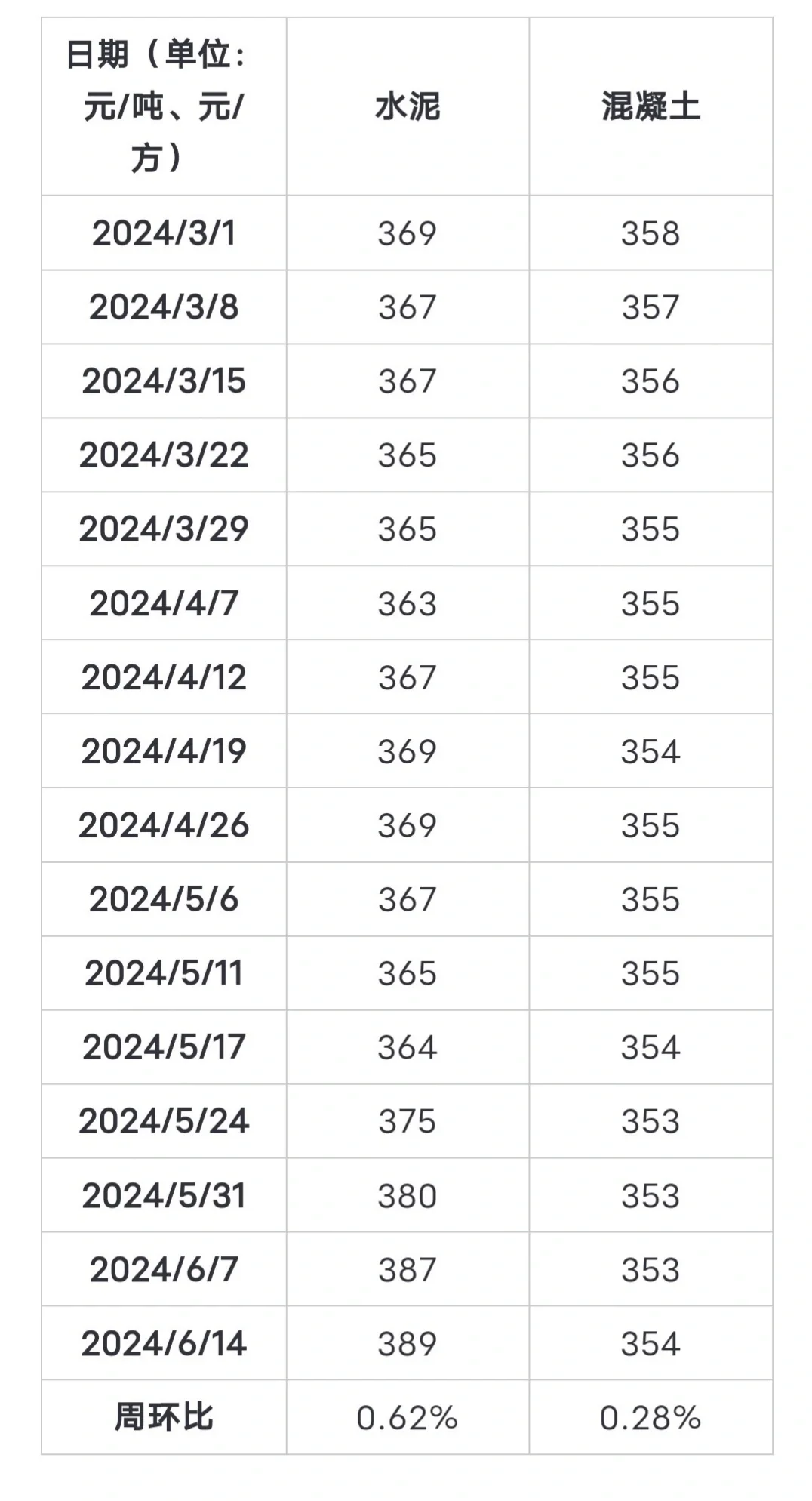 国内水泥、混凝土行情持续偏强