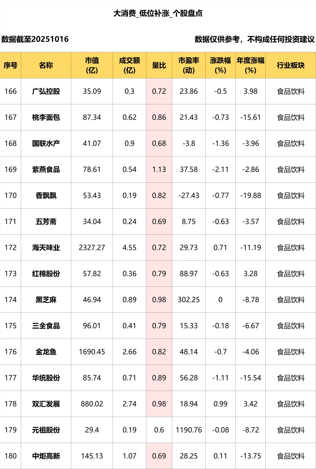 大消费_低位补涨个股盘点_10.16