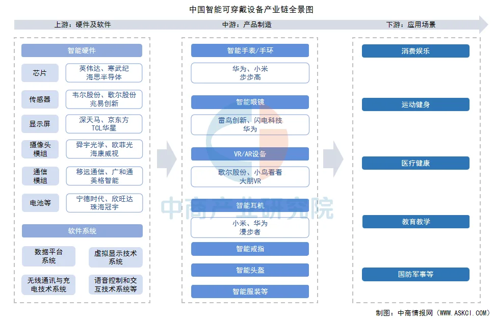 智能可穿戴设备产业链