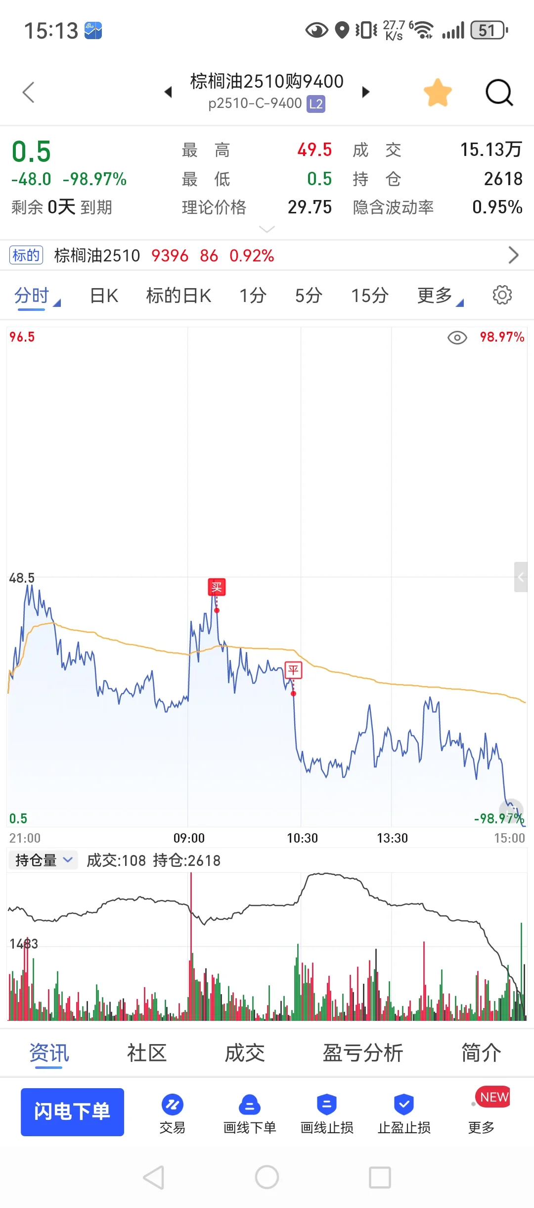 9月16，90w回本之路，大起大落又归零！