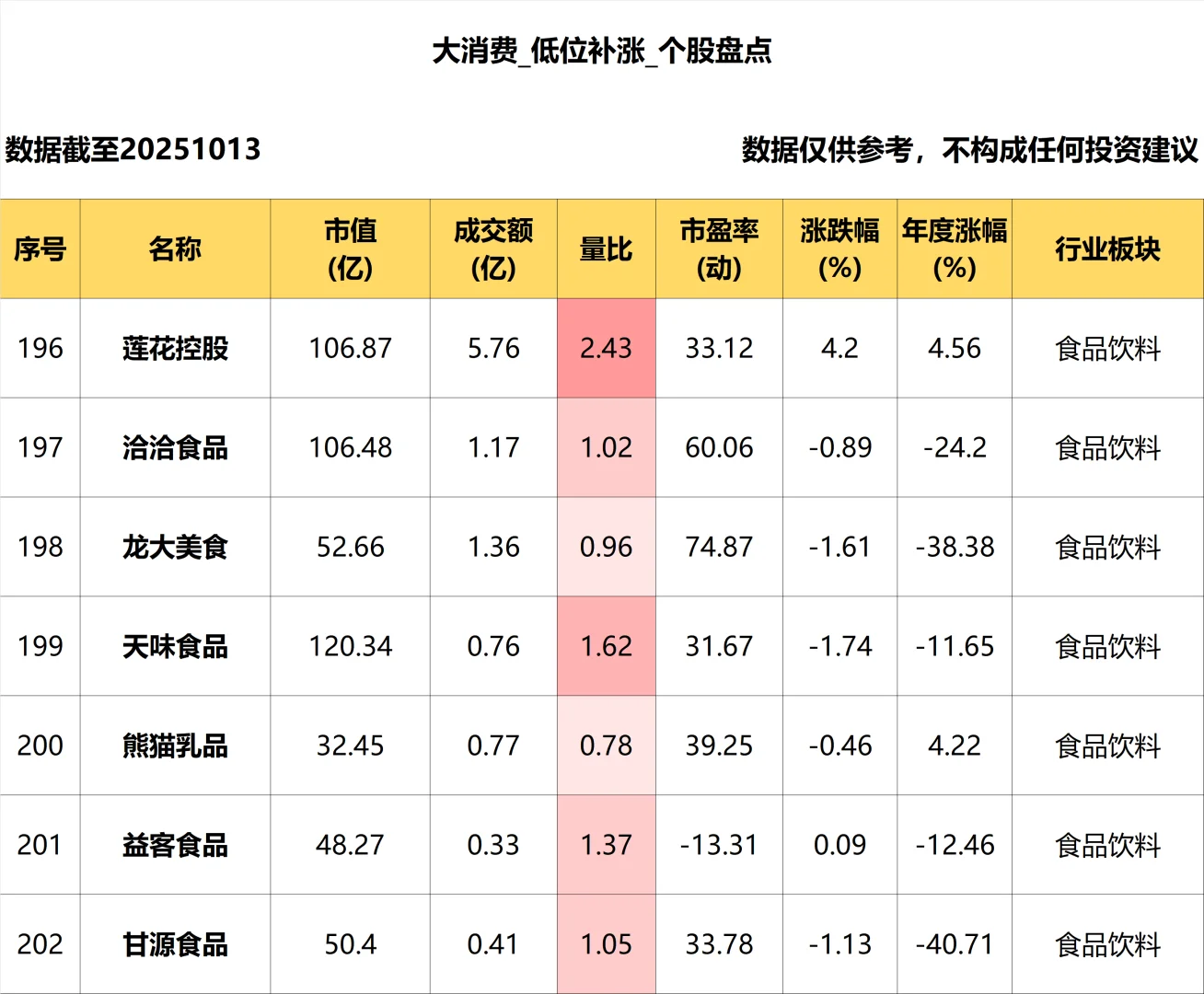 大消费_低位补涨个股盘点_10.13