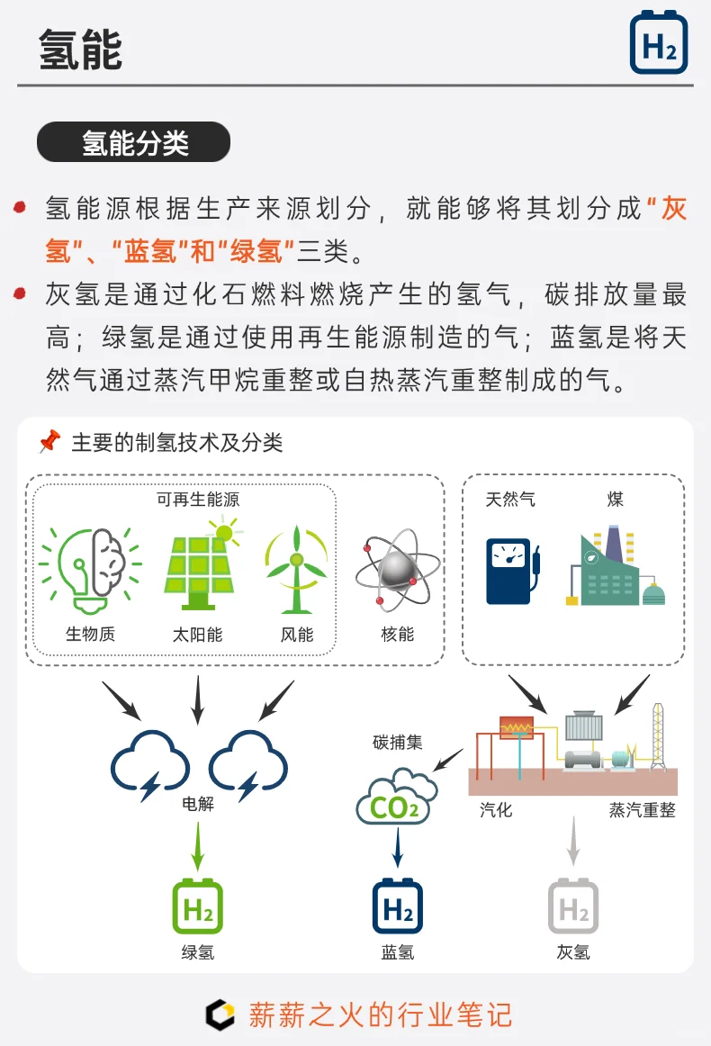 一天吃透一条产业链：NO.14 氢能产业链