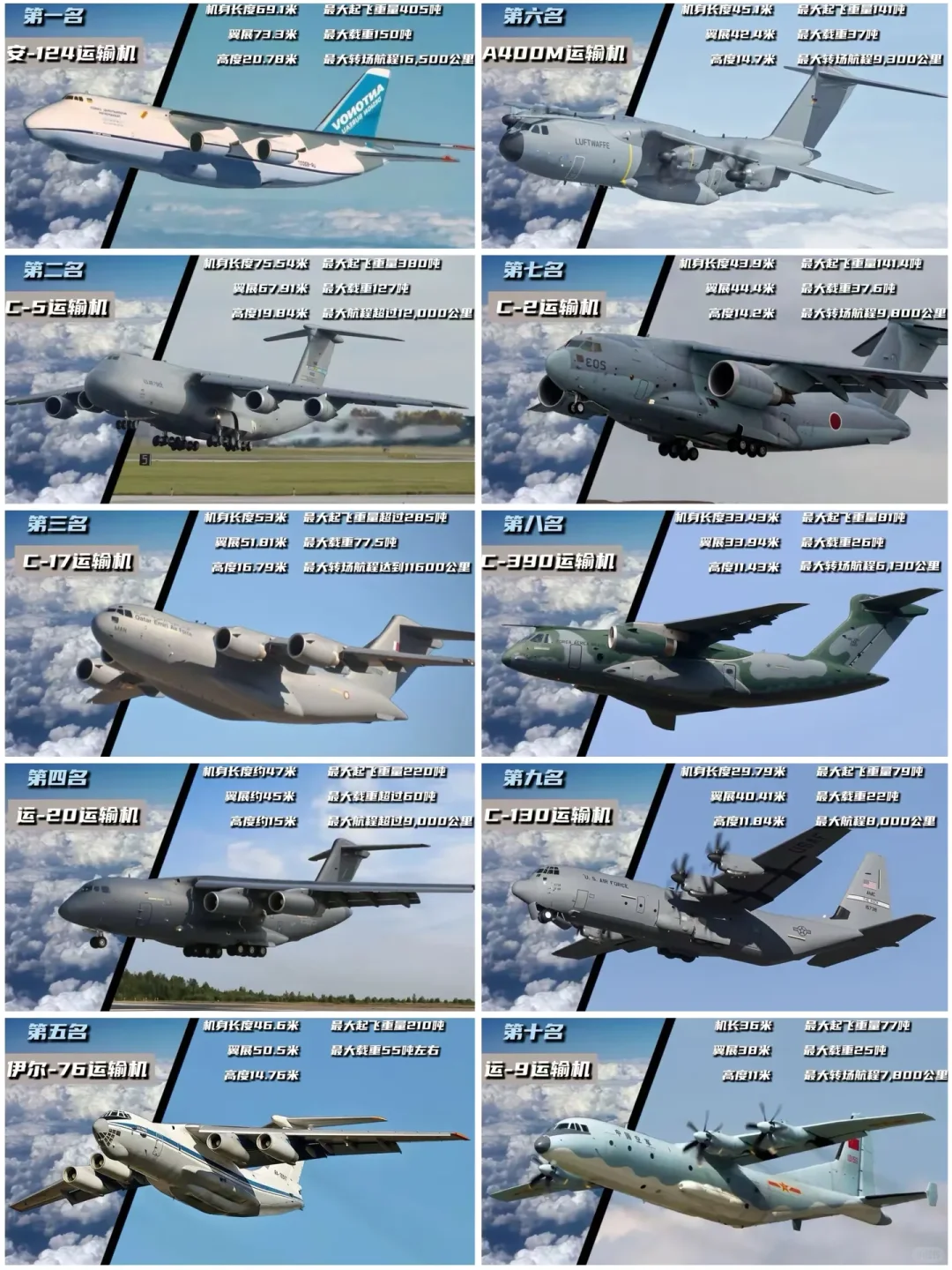 全球十大运输机一览图
