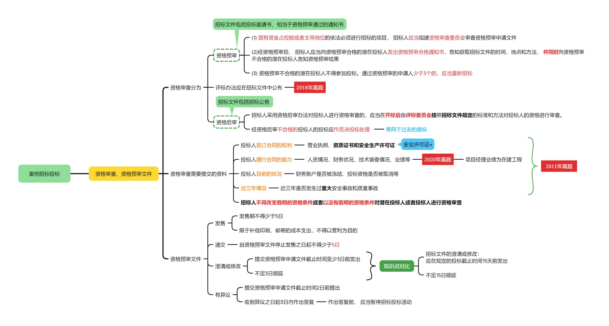 25案例分析-近15年招投标知识点