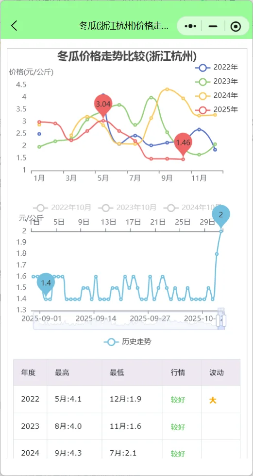 浙江杭州菜价行情查询分析：冬瓜涨疯了