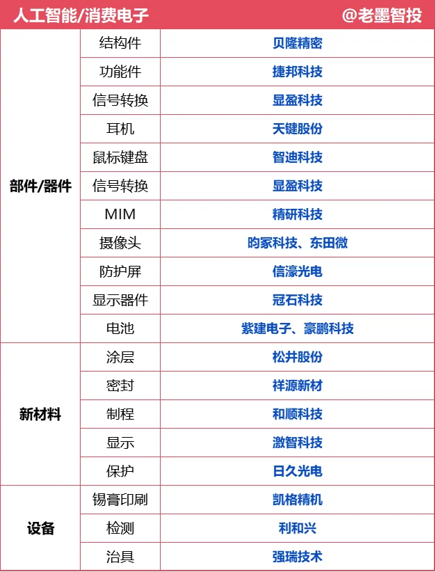 【消费电子】人工智能+终端 = 牛市新赛道！
