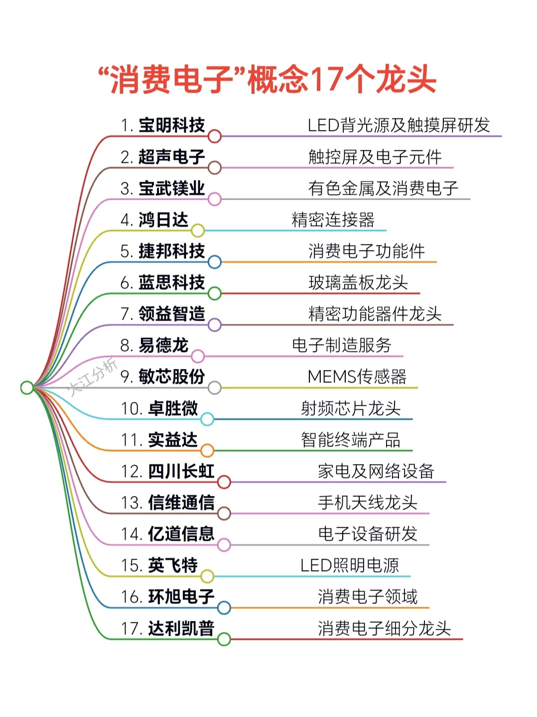 “消费电子”概念领域17家龙头