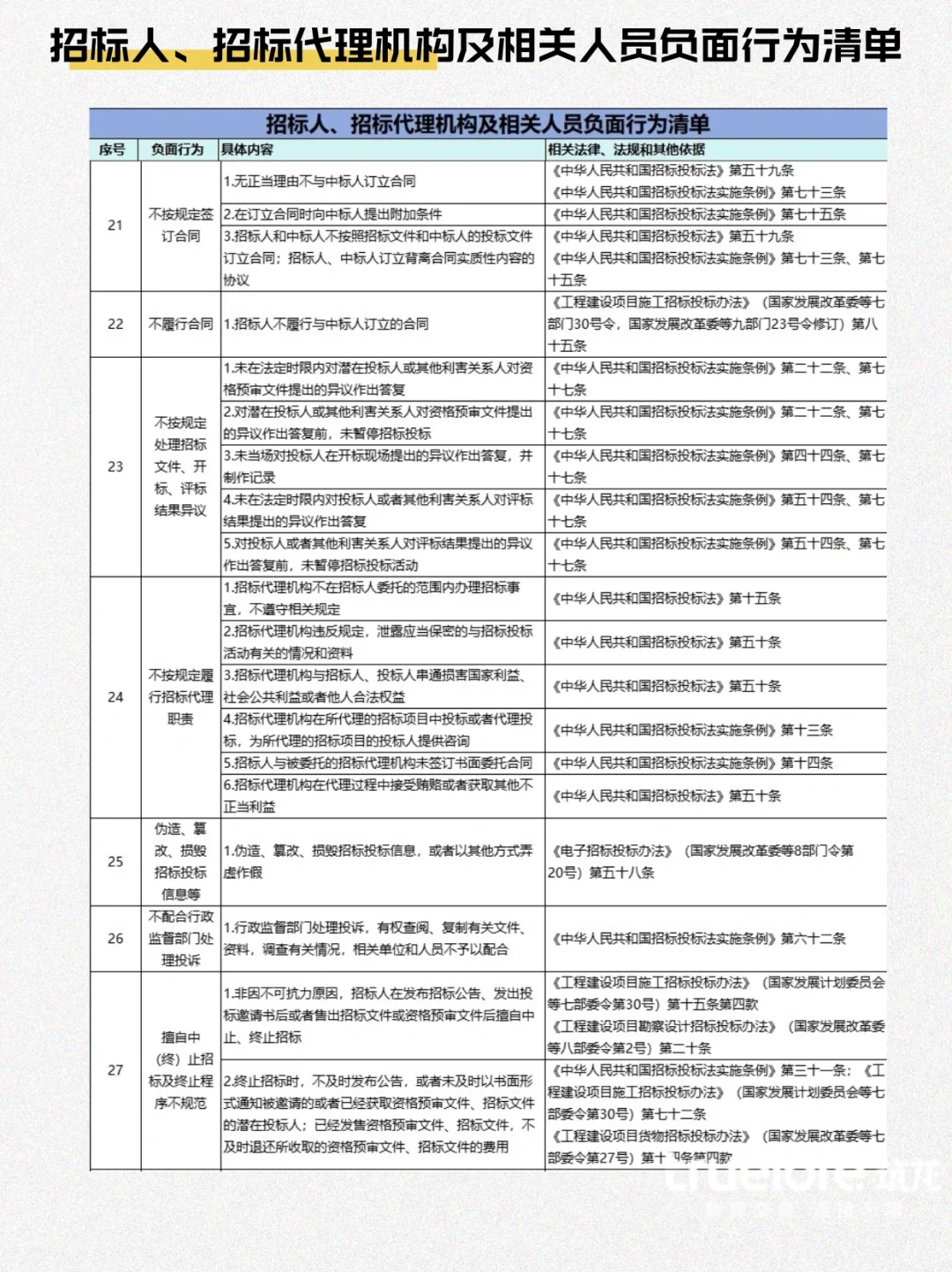 招投标负面清单194条大汇总，建议收藏❗️