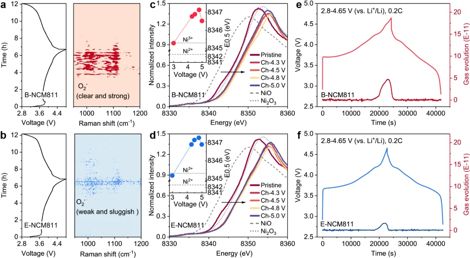 高镍正极4.6V超高压循环200次容量保持92%！