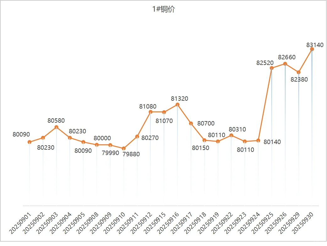 2025年9月铜价趋势