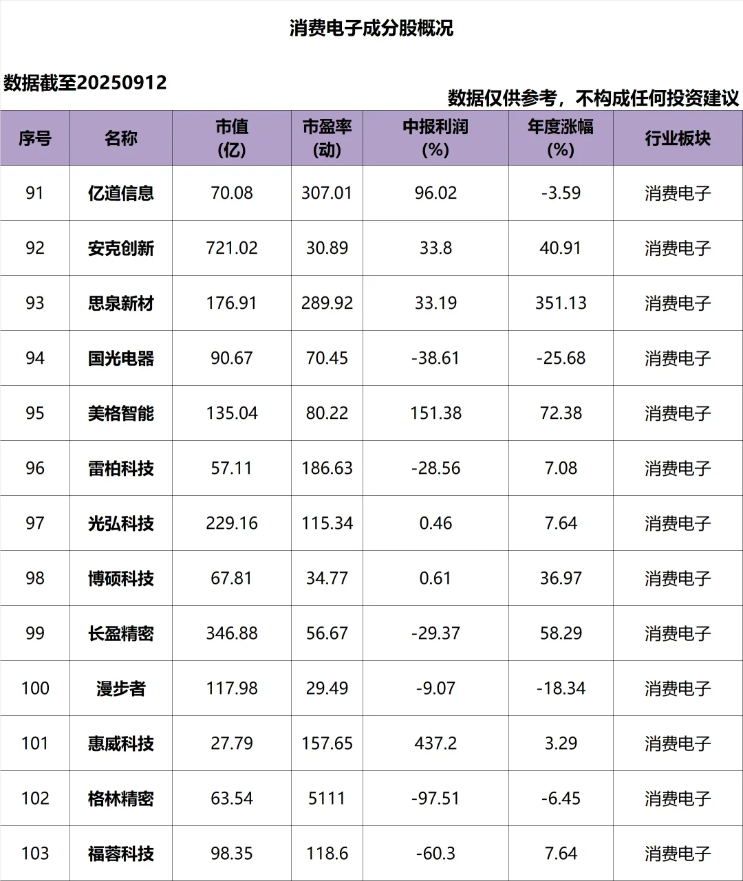 A股_消费电子_成分股概况