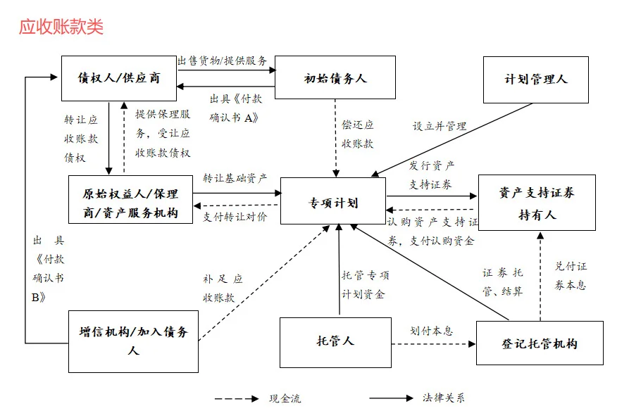 供应链ABS-应收和应付有什么区别