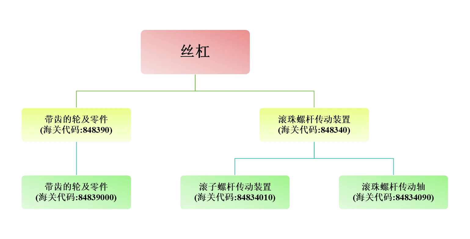 机器人及零部件的对外贸易｜核心零部件3