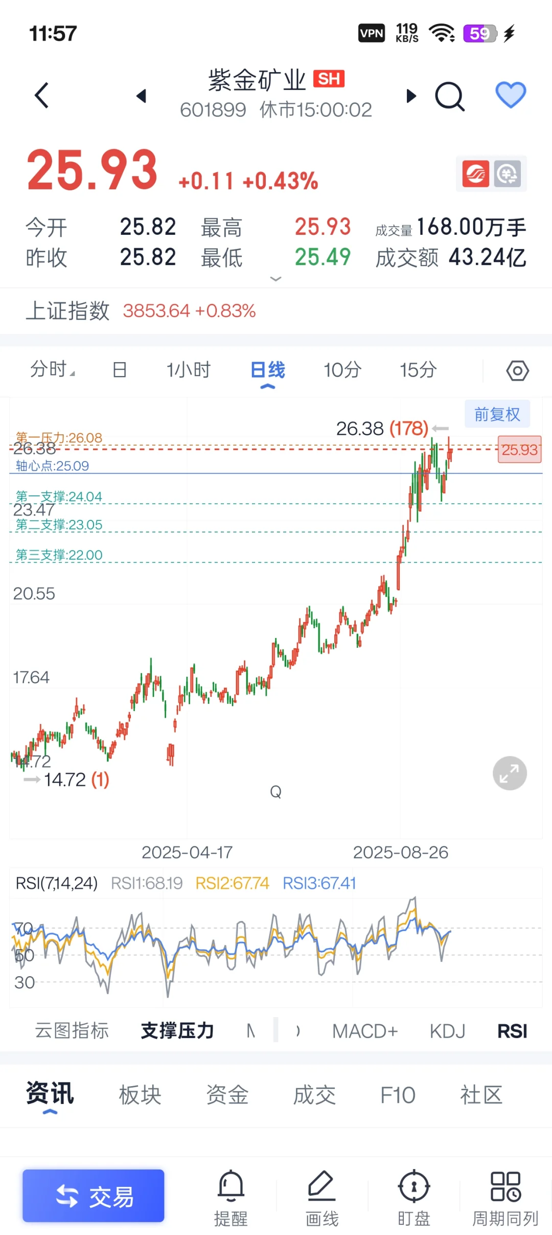 紫金矿业没卖的有福了明天至少三个点