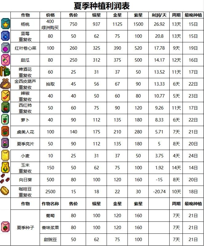 种什么作物挣钱-星露谷（合集）