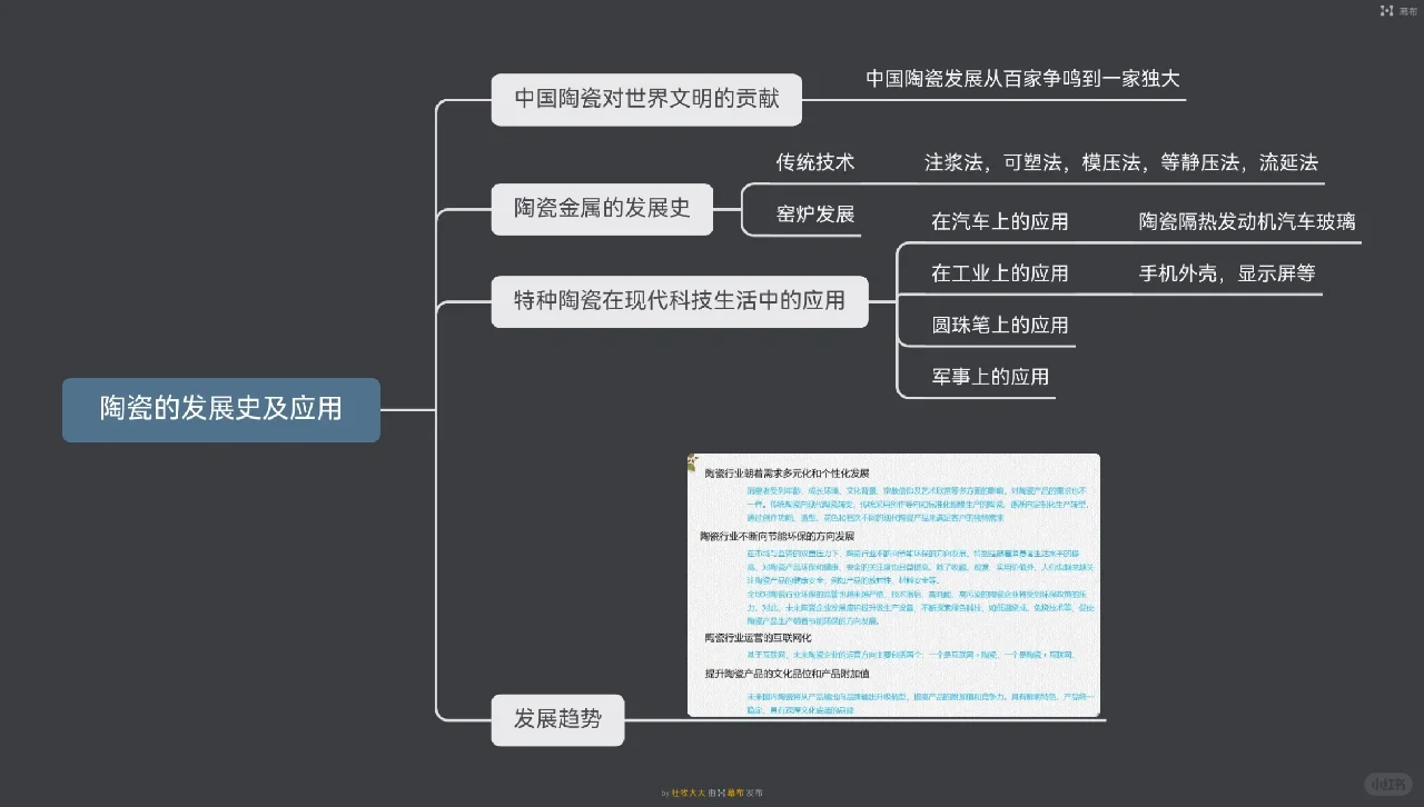 特种陶瓷！！！（期末不挂科救命思维导图）