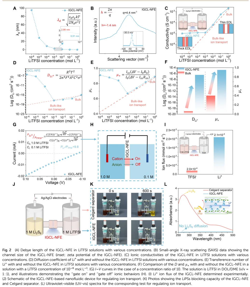 【锂硫】纳米流控效应的新型S/IGCL-NFE阴极