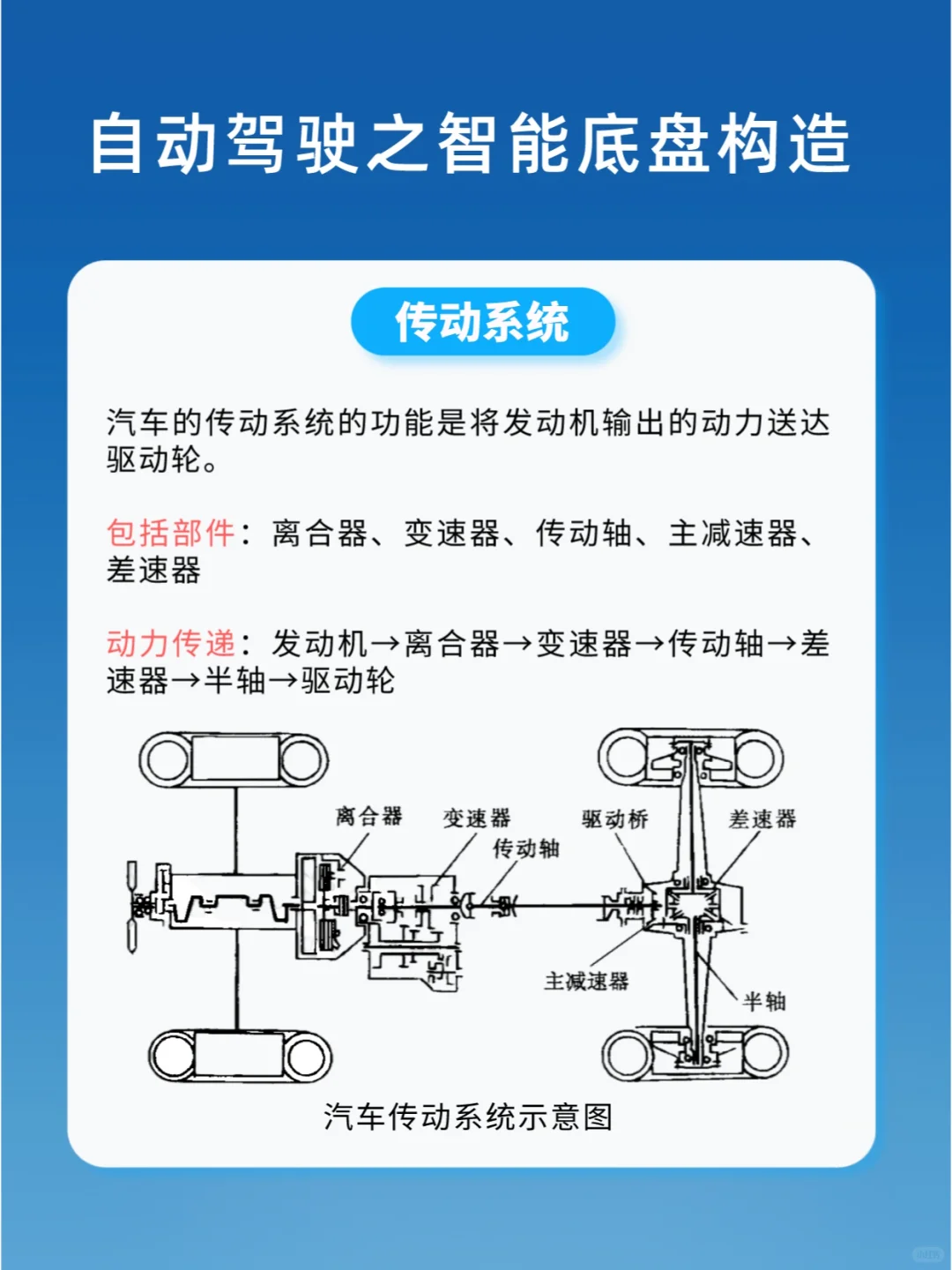 一分钟看懂智能底盘构造
