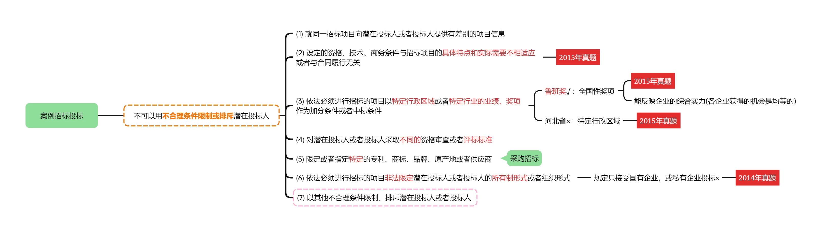 25案例分析-近15年招投标知识点