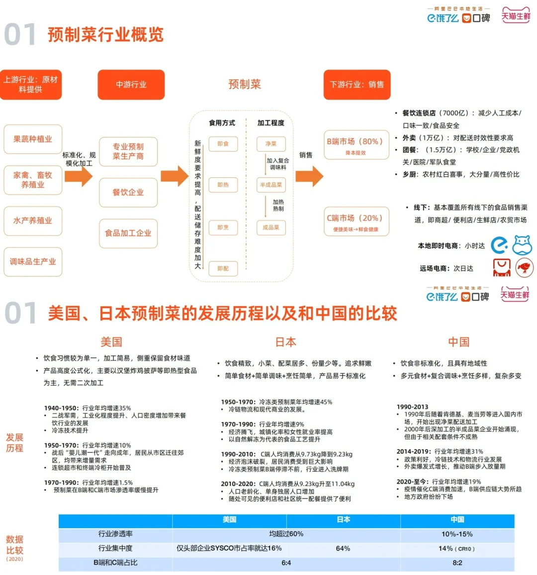 行业深度分析｜2023最新预制菜专题报告总结