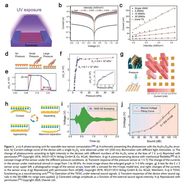 用于可穿戴近集成功能的柔性神经形态器件