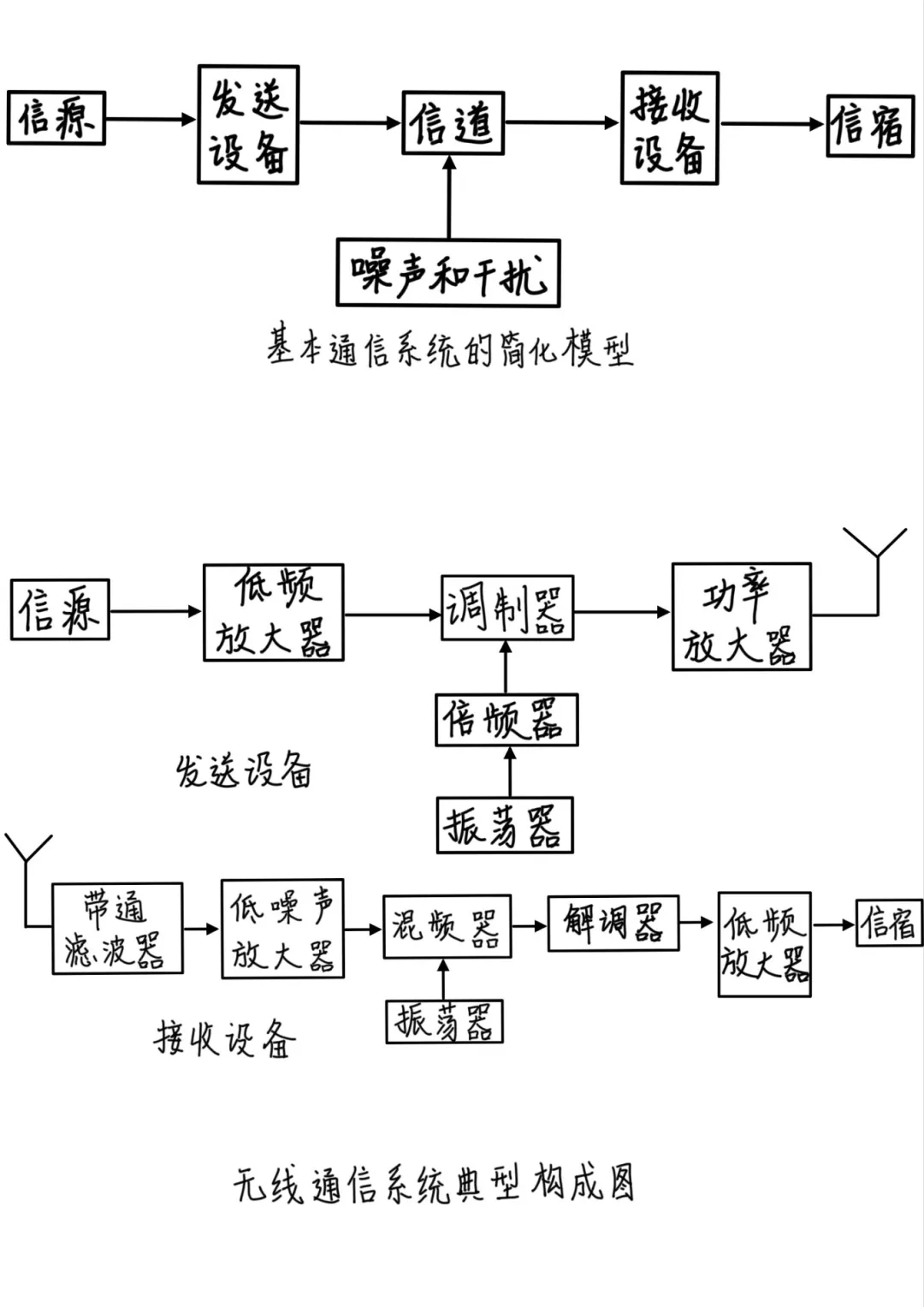 通信系统构成图