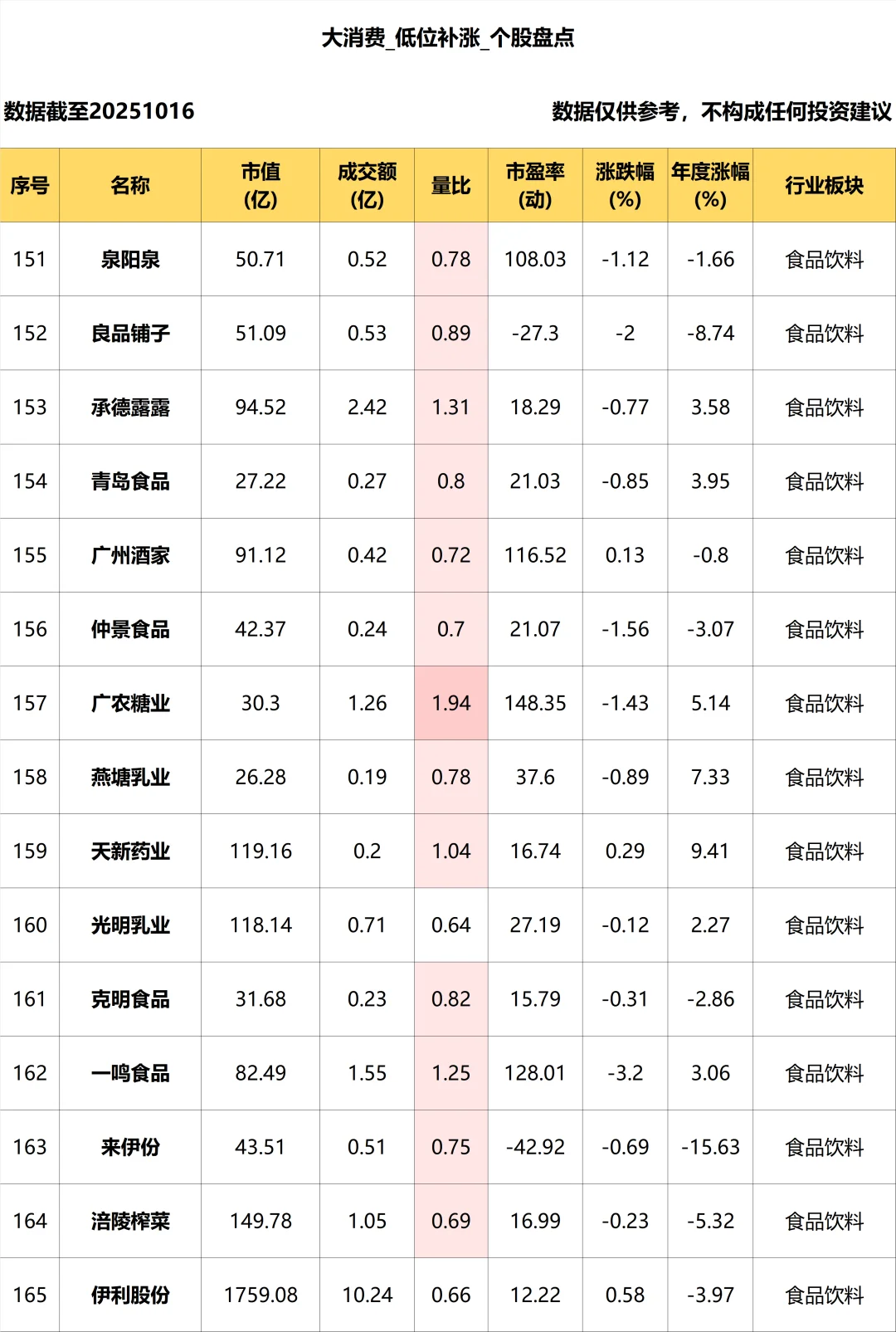 大消费_低位补涨个股盘点_10.16