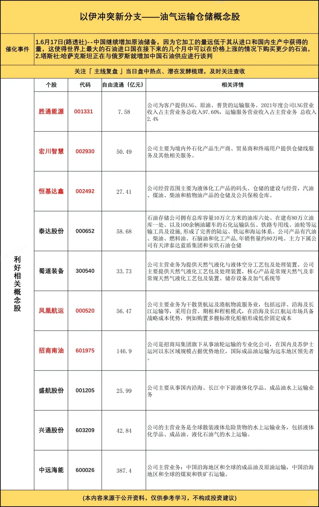 油气运输仓概念