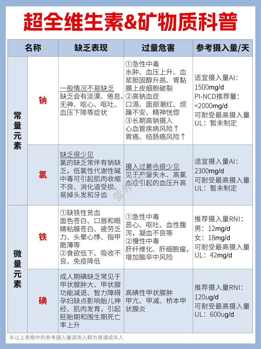 吐血整理‼️超全维生素&矿物质补充指南✅