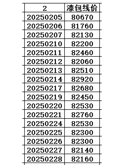 2025年2月铜价统计