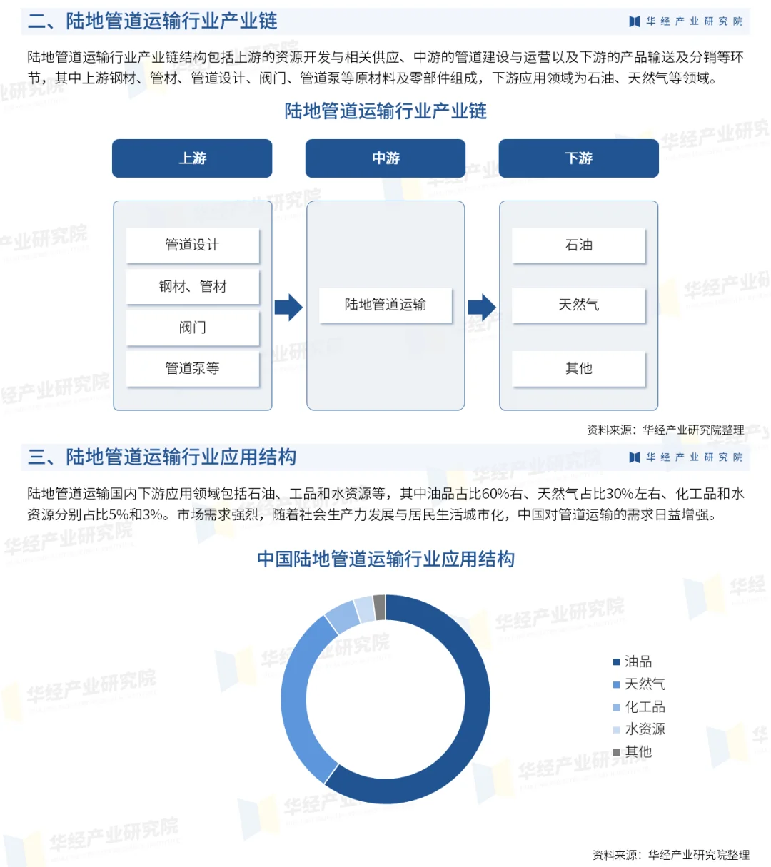 2025年中国陆地管道运输行业市场深度报告
