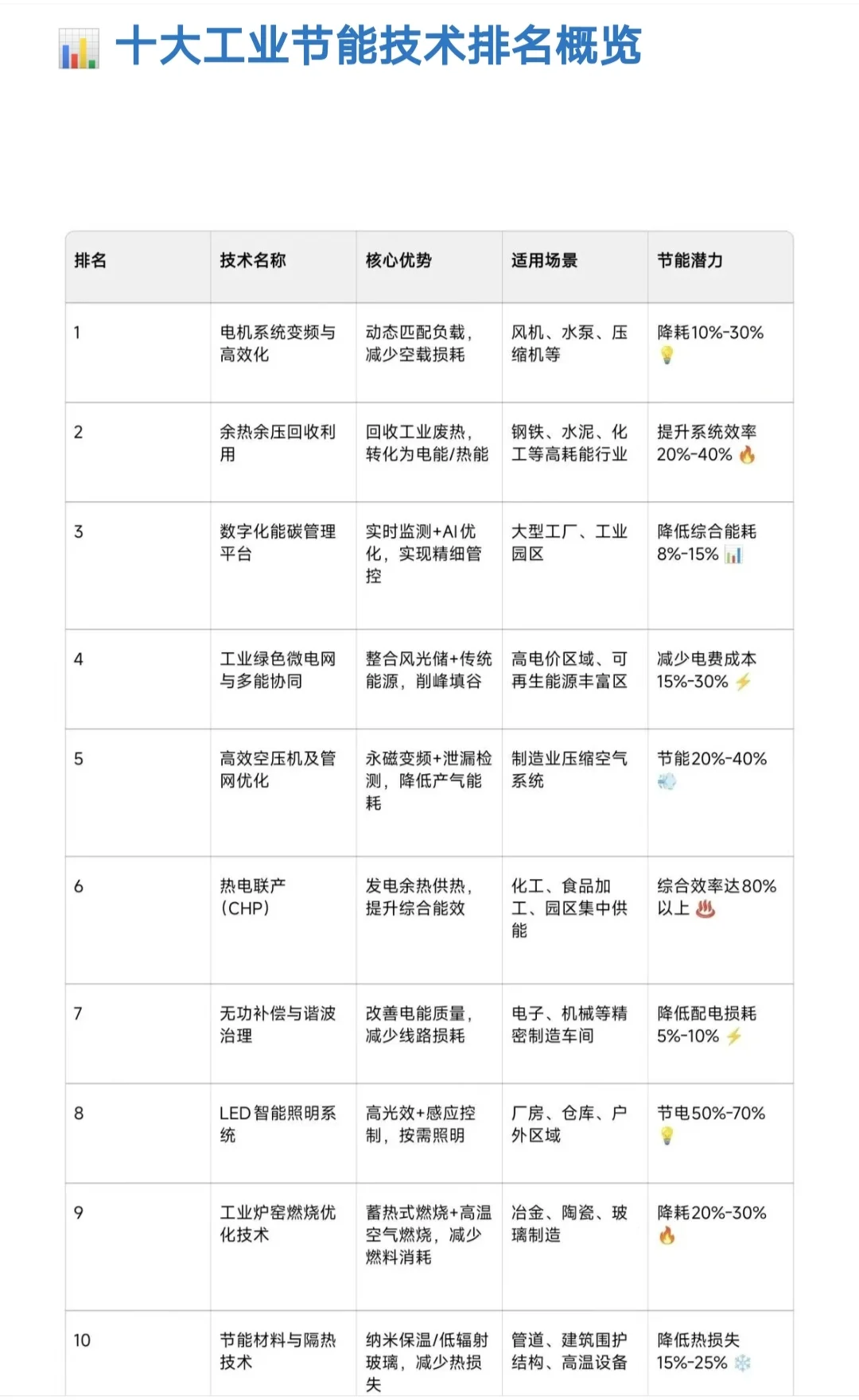 十大工业节能技术排名