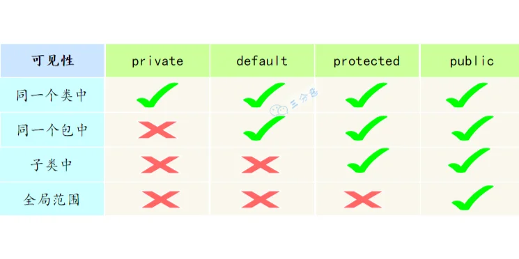 各种修饰符的区别