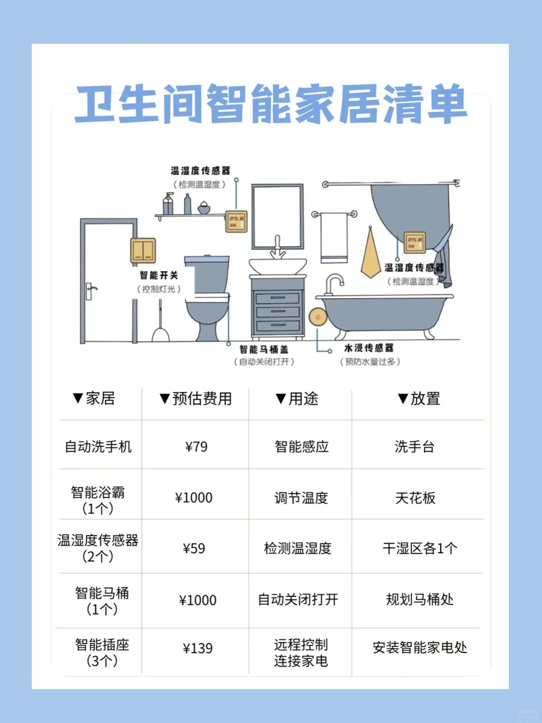 超详细的全屋智能家居清单，小白必看！
