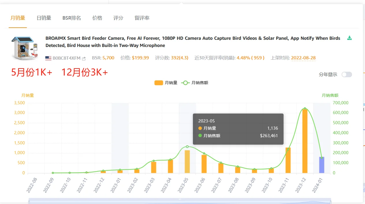 亚马逊单月销3k+ 一个被低估的产品和市场
