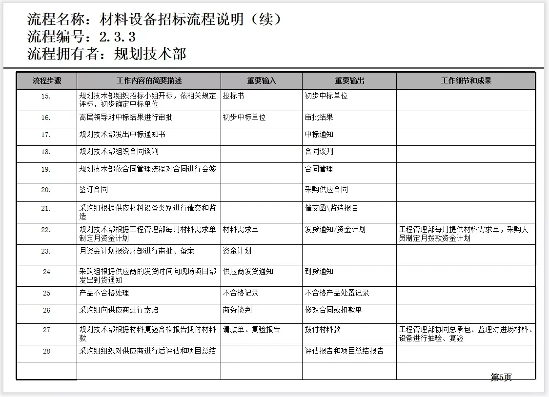 材料设备招标流程说明
