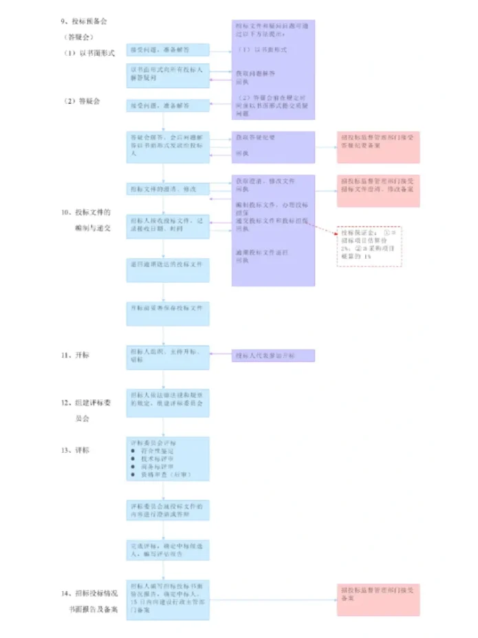 ?招投标大揭秘！最全流程图，一目了然✅