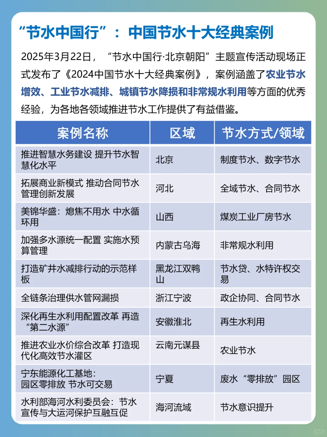 案例| 2024年中国节水十大经典案例:上篇